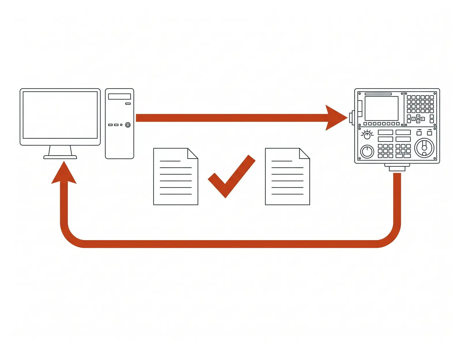 Technical drawing: the program goes from the computer to the machine control and comes back; the two copies are compared line by line.