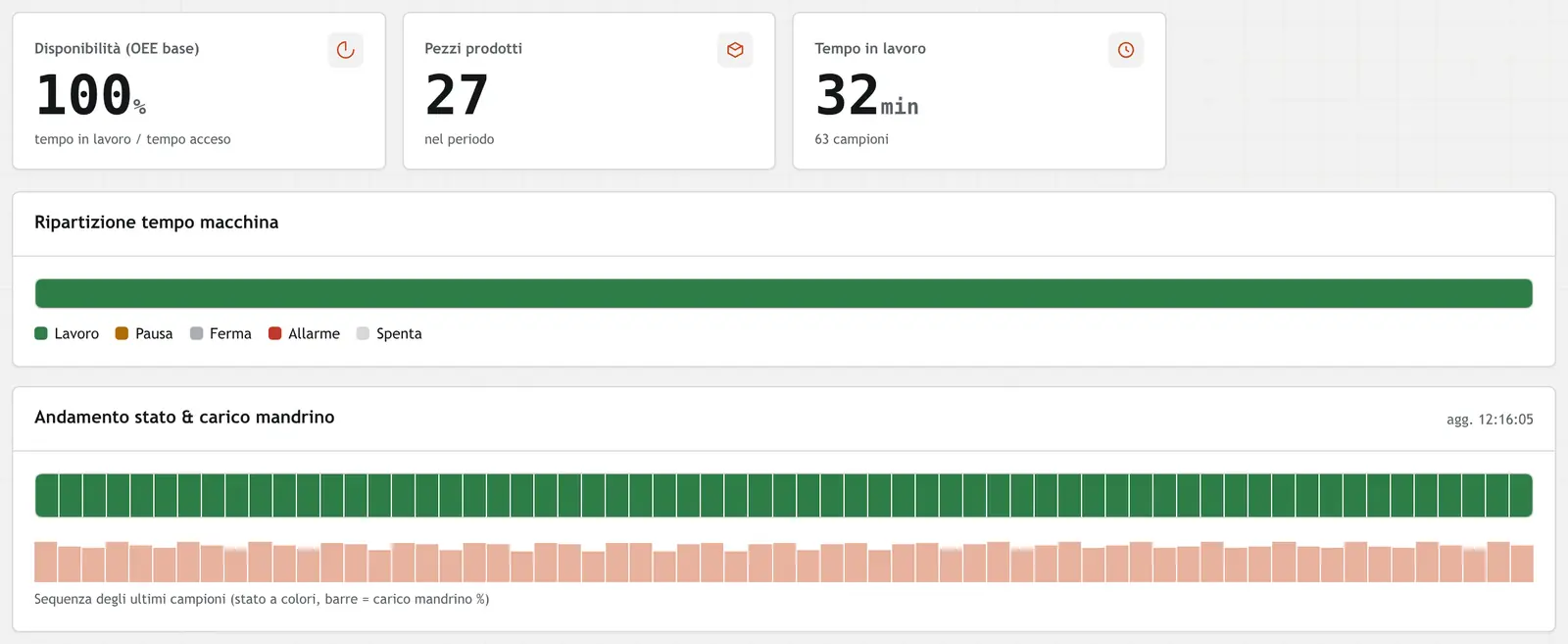 The ERGANE report: availability, parts produced, cutting time and how the machine's last 24 hours split.