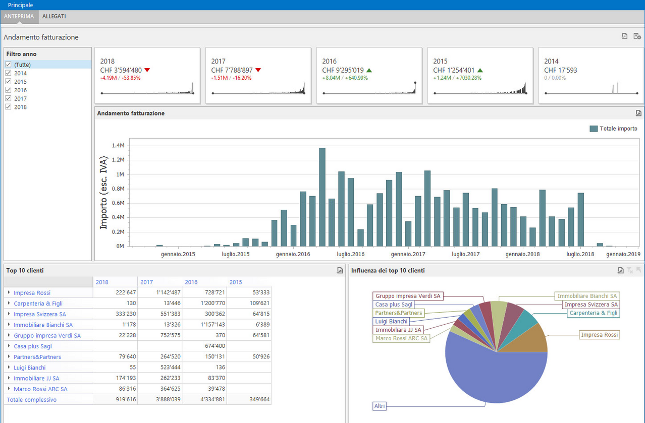InfoTime statistics module: trend charts, totals per customer and period, key indicators.